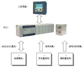 水闸监控系统集成工程中的控制模块设计与实现